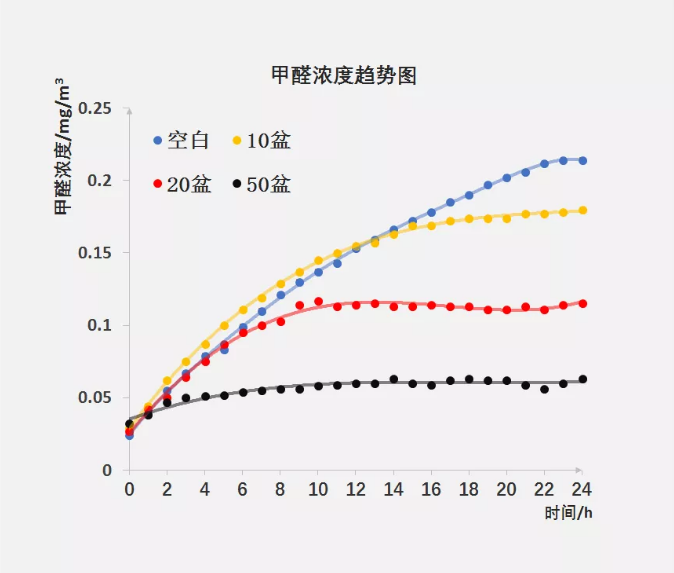 甲醛治理誤區(qū)綠植實驗曲線圖