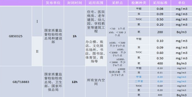 除甲醛國家標磚