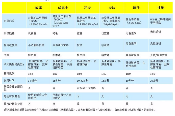 消毒產(chǎn)品大對比，馨立方進行了專業(yè)的總結(jié)！