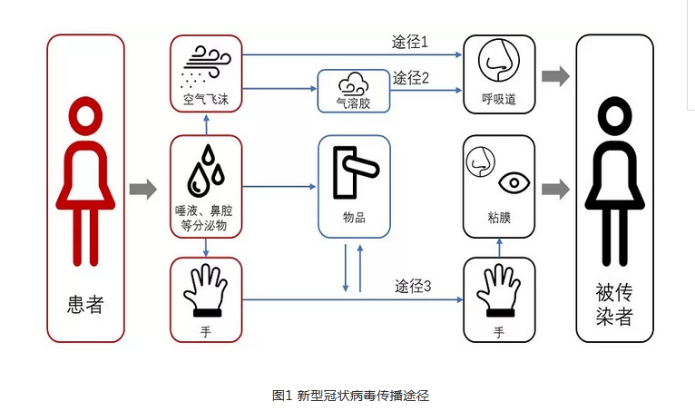 防止新型冠狀病毒流行期間中央空調(diào)系統(tǒng)交叉感染的應(yīng)急措施 