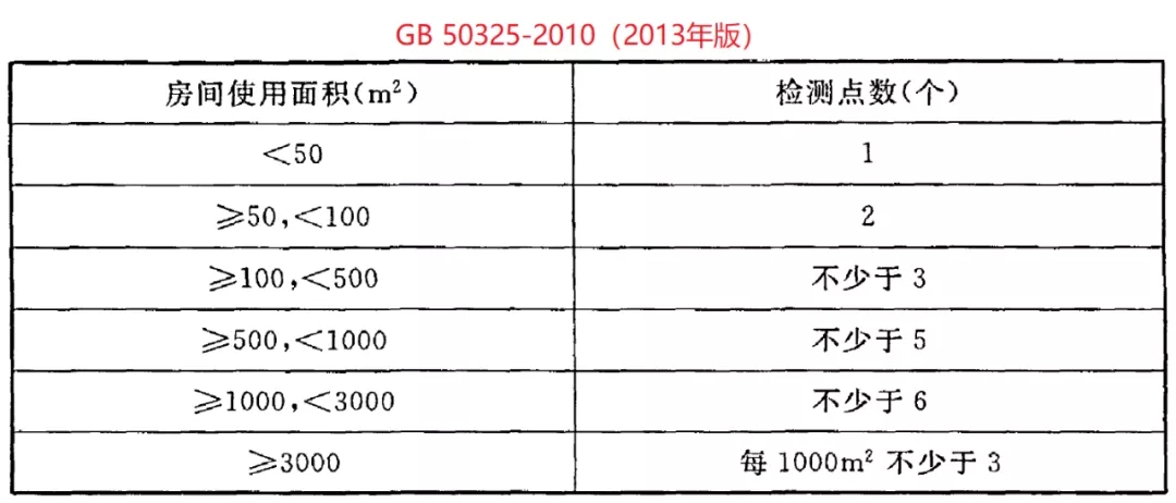 GB 50325-2020《民用建筑工程室內(nèi)環(huán)境污染控制標(biāo)準(zhǔn)》